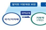 고향사랑 기부제로 내 고향 곳간 채우고, 특산품도 받고, 세액공제 혜택까지 ‘일석삼조’