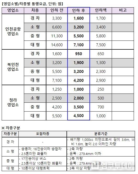 영종대교 영업소별/차종별 통행요금