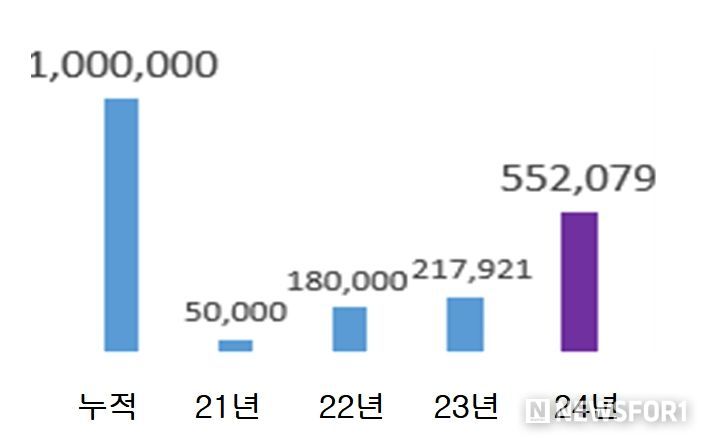 손목닥터 9988 연도별 모집현황
