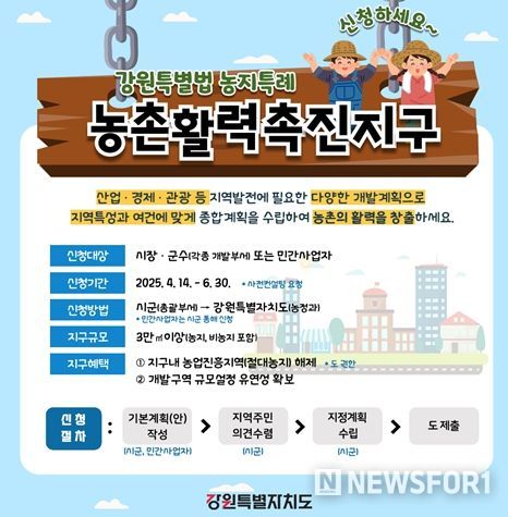 강원특별법 농지특례 1,200만 평 중 2.9% 해제