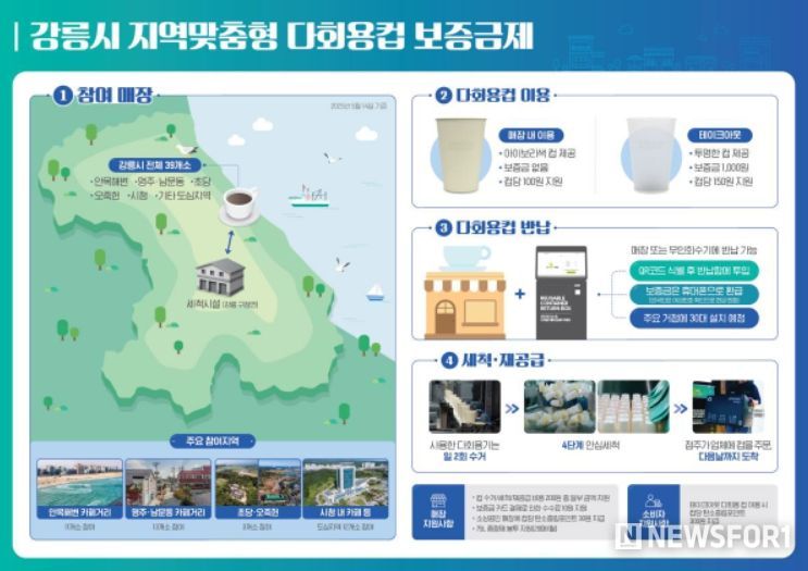 강릉시 맞춤형 다회용컵 보증금제 체계(안)