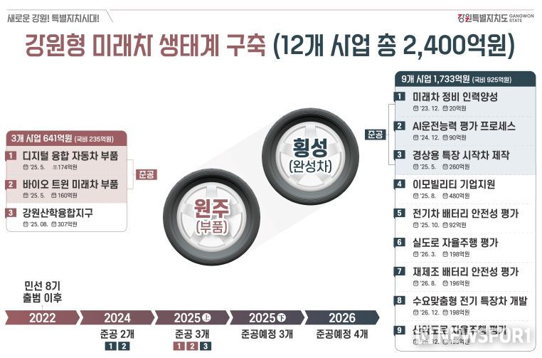 강원형 미래차 산업 생태계 구축