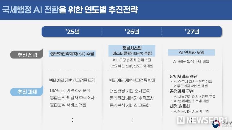 국세행정 AI 전환을 위한 연도별 추진 전략