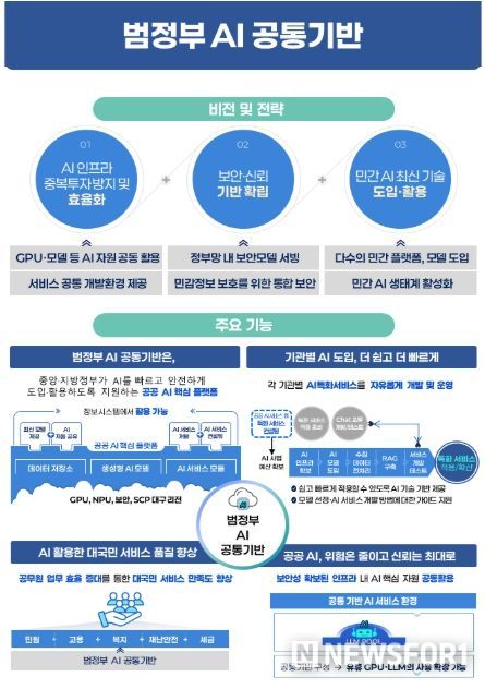 범정부 AI 공통기반 서비스