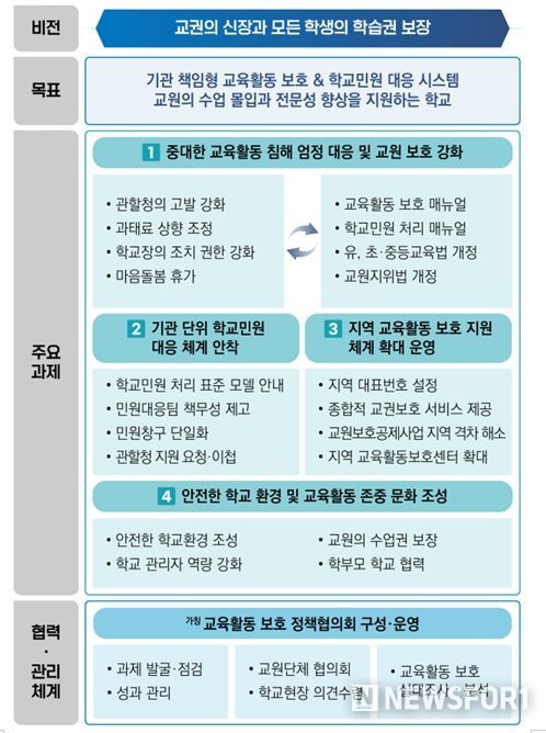 「학교민원 대응 및 교육활동 보호 강화 방안」추진 방향