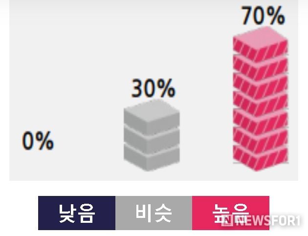 2026년 우리나라(남한) 연평균기온 전망(평년범위 12.3~12.7 ℃)
