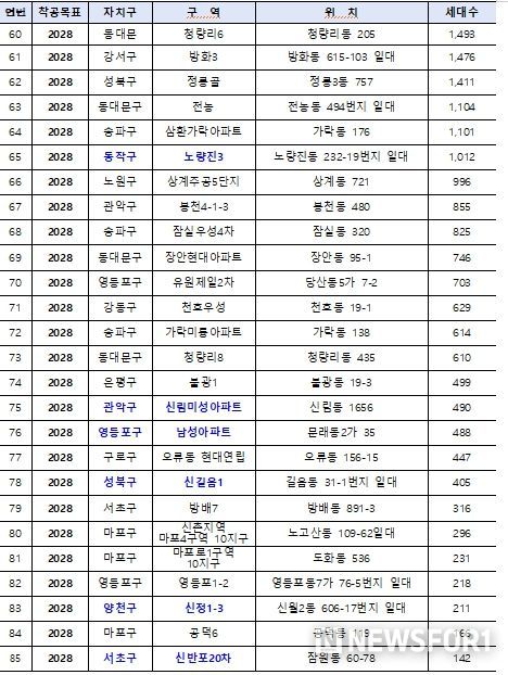 핵심공급 전략사업 대상지 (총 85곳) *파란색:6,000호 대상지