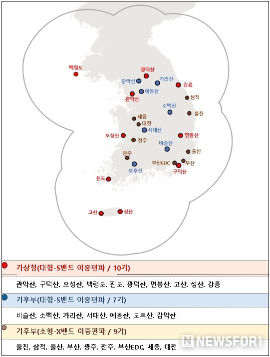 기관별 레이더 관측망 현황((기상청) 대형-S밴드 TB 1기 및 (기후부) 소형-X밴드 TB 1기 별도 운영)