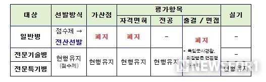 공군 일반병 모집체계 개선