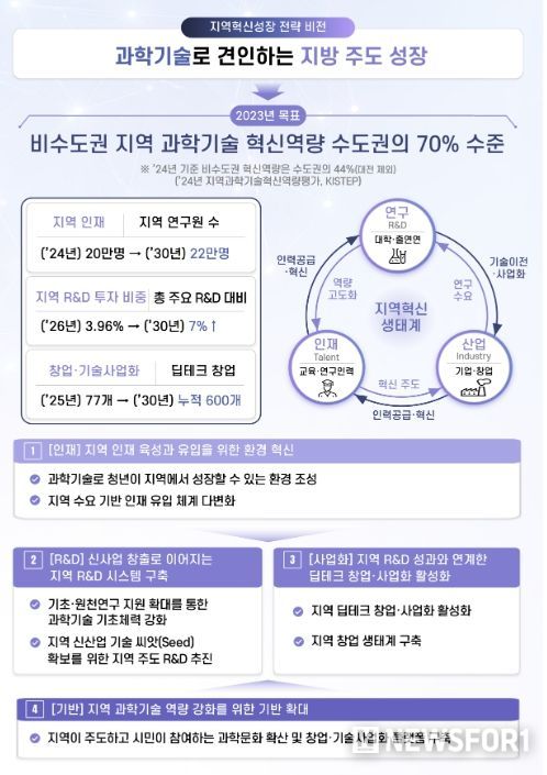 비전·목표 및 추진과제